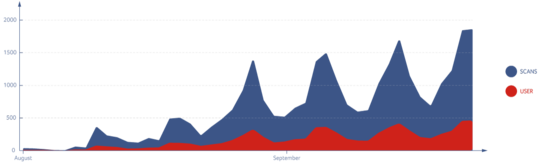 The numbers are clear: more and more people are participating in the QR code/NFC offer.